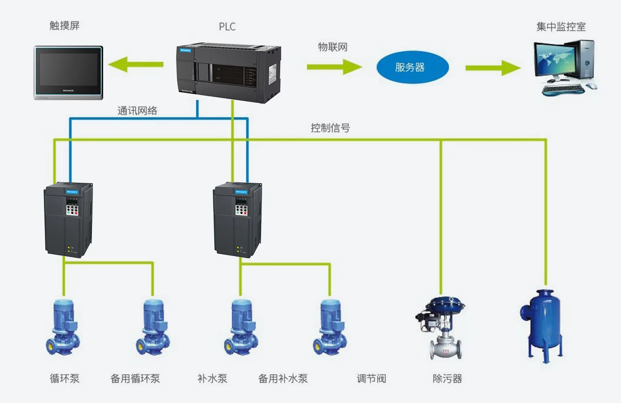 换热机组智能控制方案 系统结构图