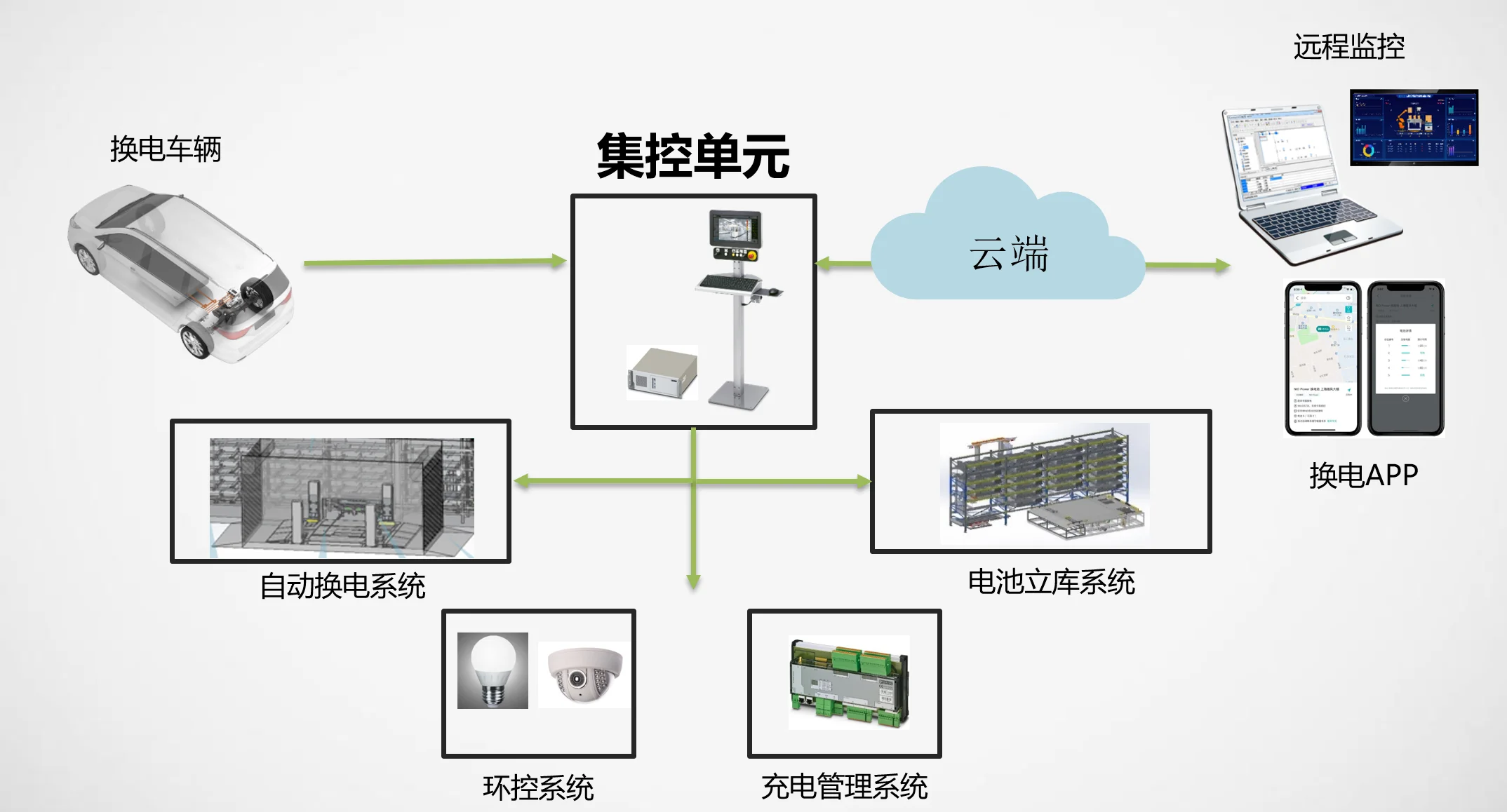 新能源汽车换电站