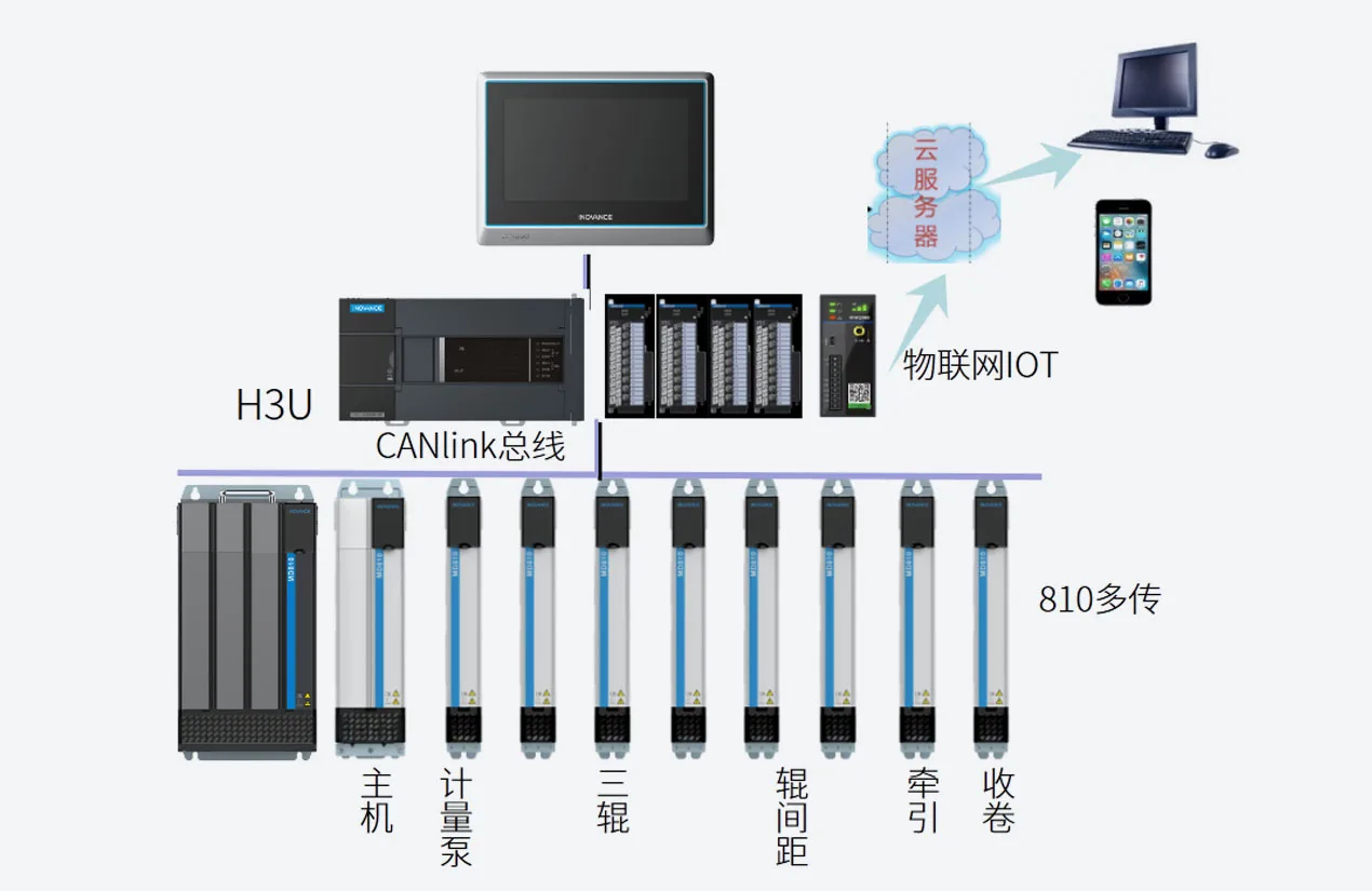 片板材整线方案 系统结构图
