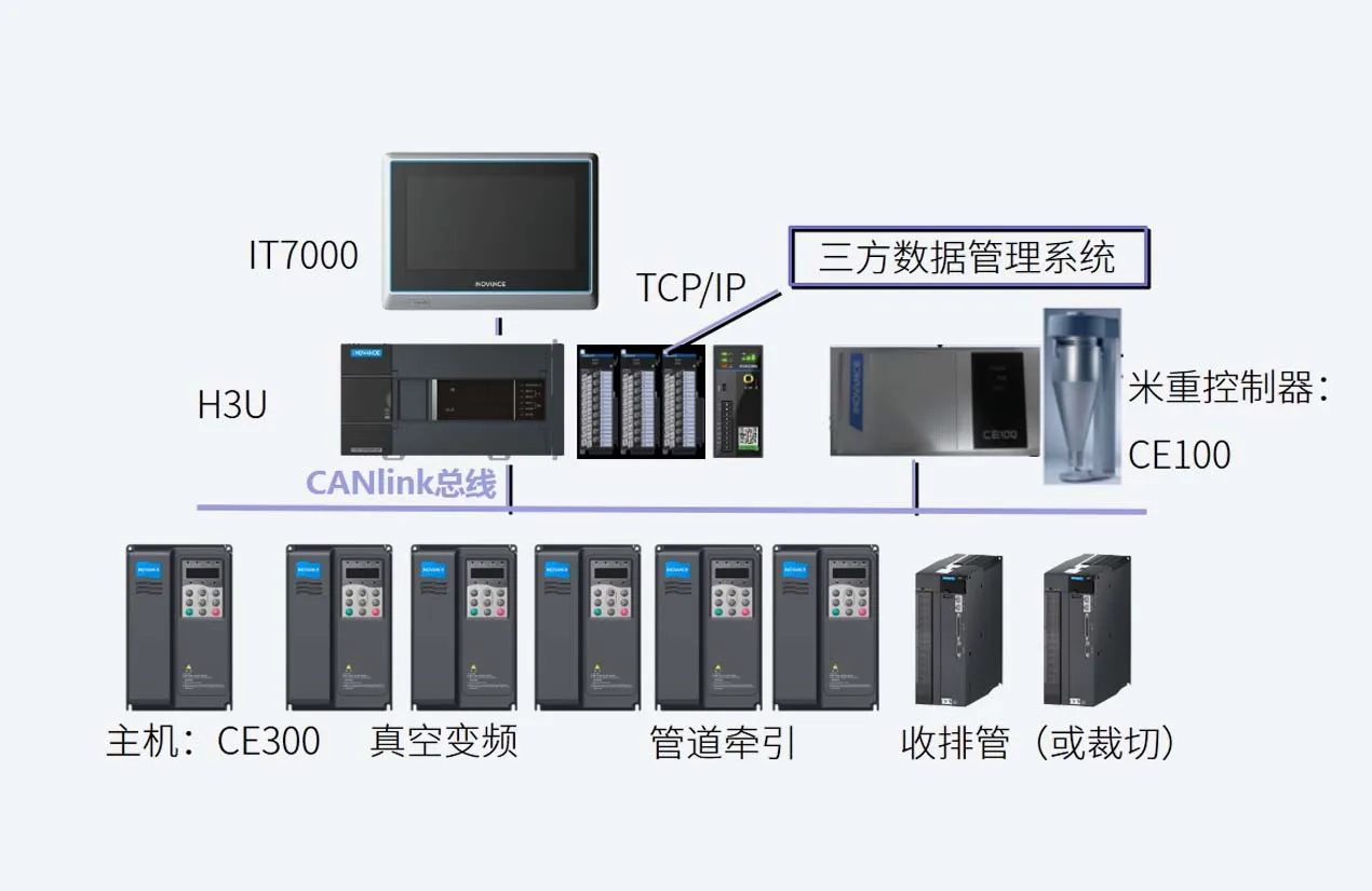 管材整线方案 系统结构图