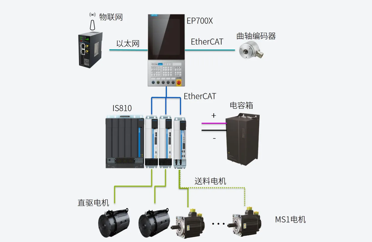 伺服冲高端方案 系统结构图