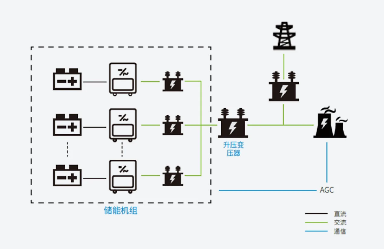 发电侧储能-火电调频 系统结构图
