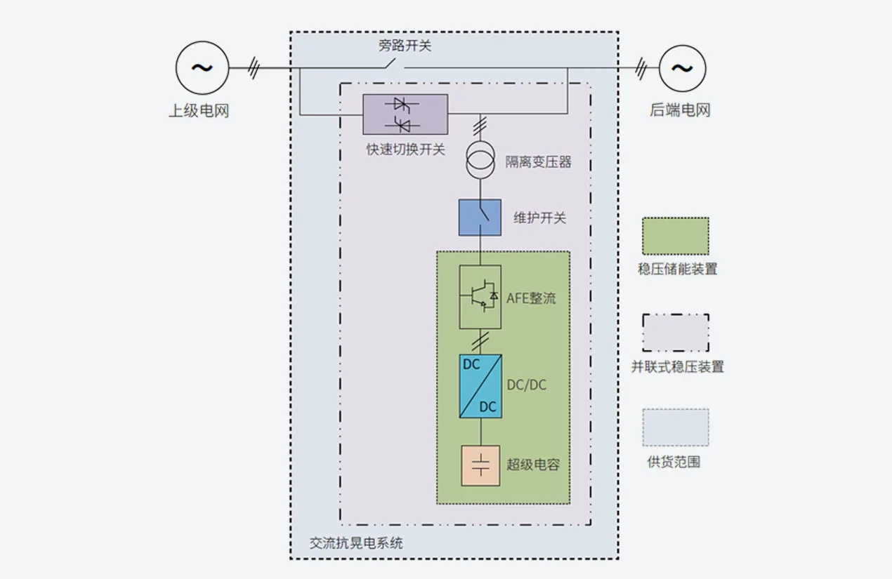 用户侧储能-电网瞬态异常补偿方案 系统结构图