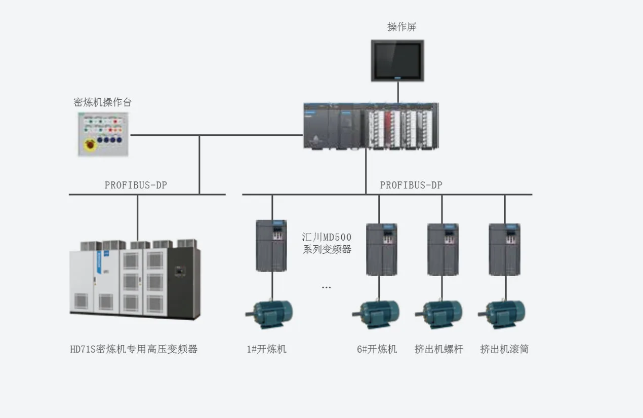 一次法炼胶电气控制系统解决方案 系统结构图