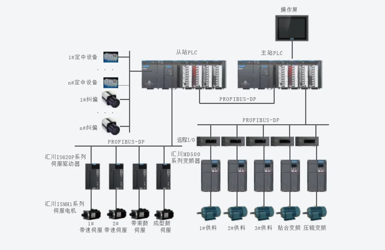 成型机整体解决方案 系统结构图