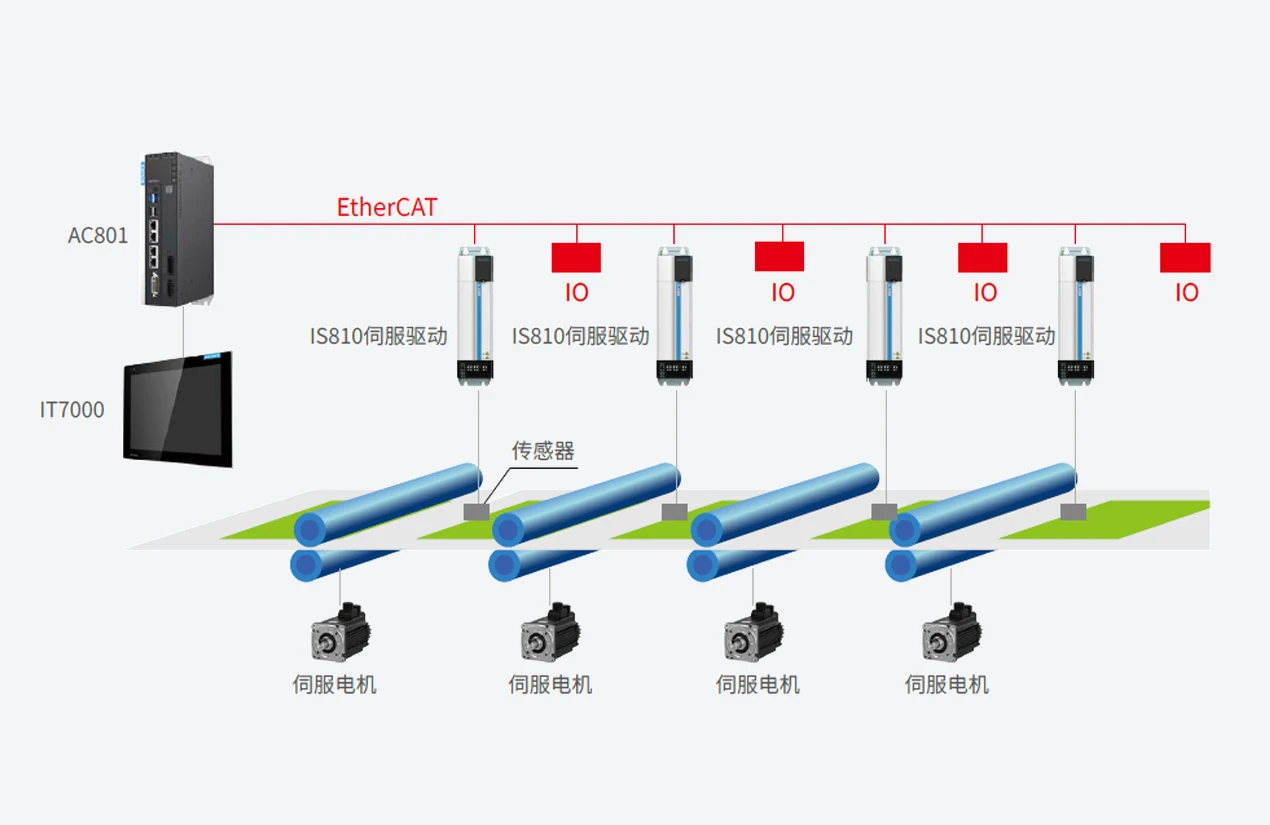 电子轴凹版印刷机 系统结构图