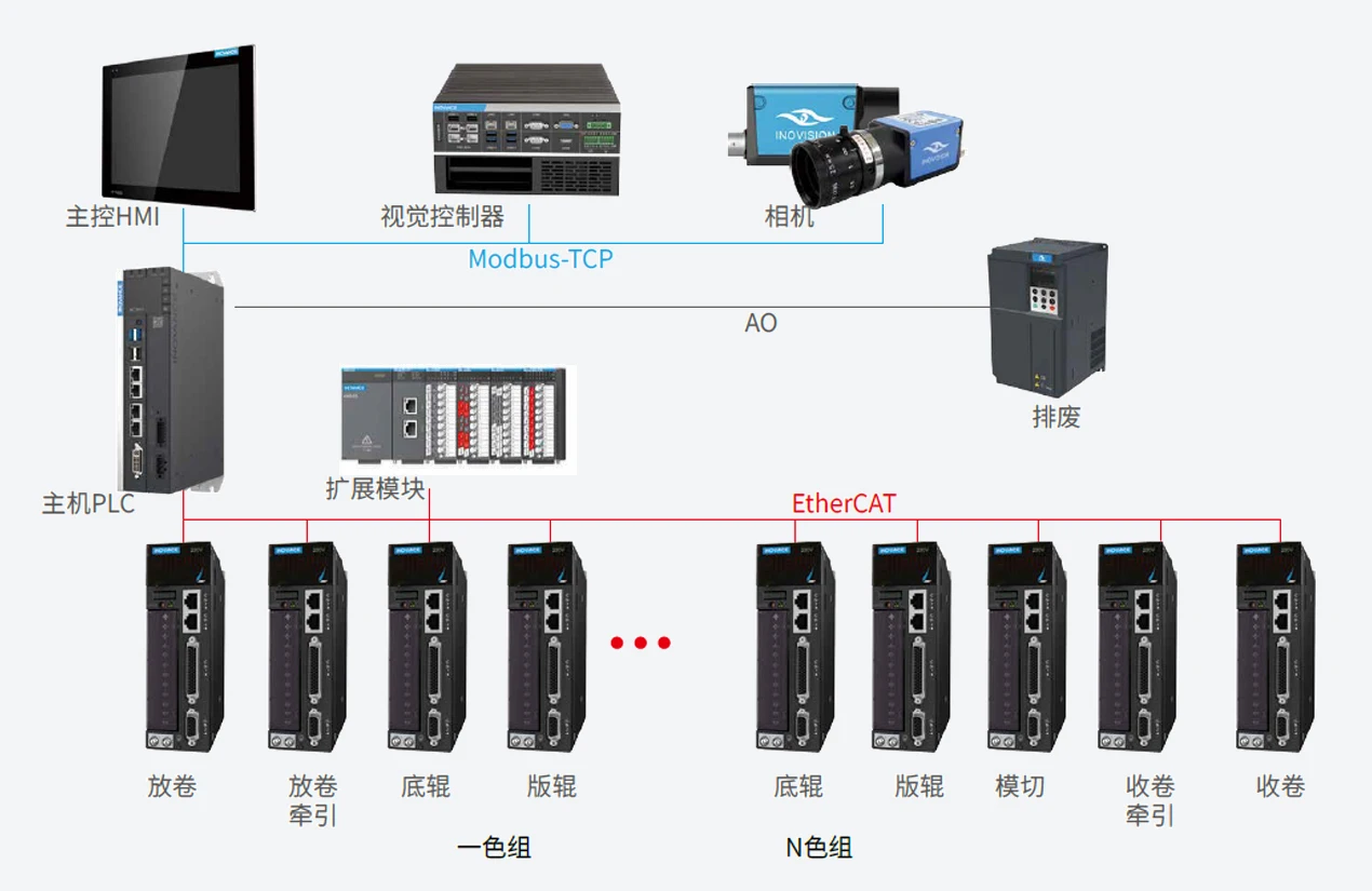 窄幅卧式柔印机 系统结构图