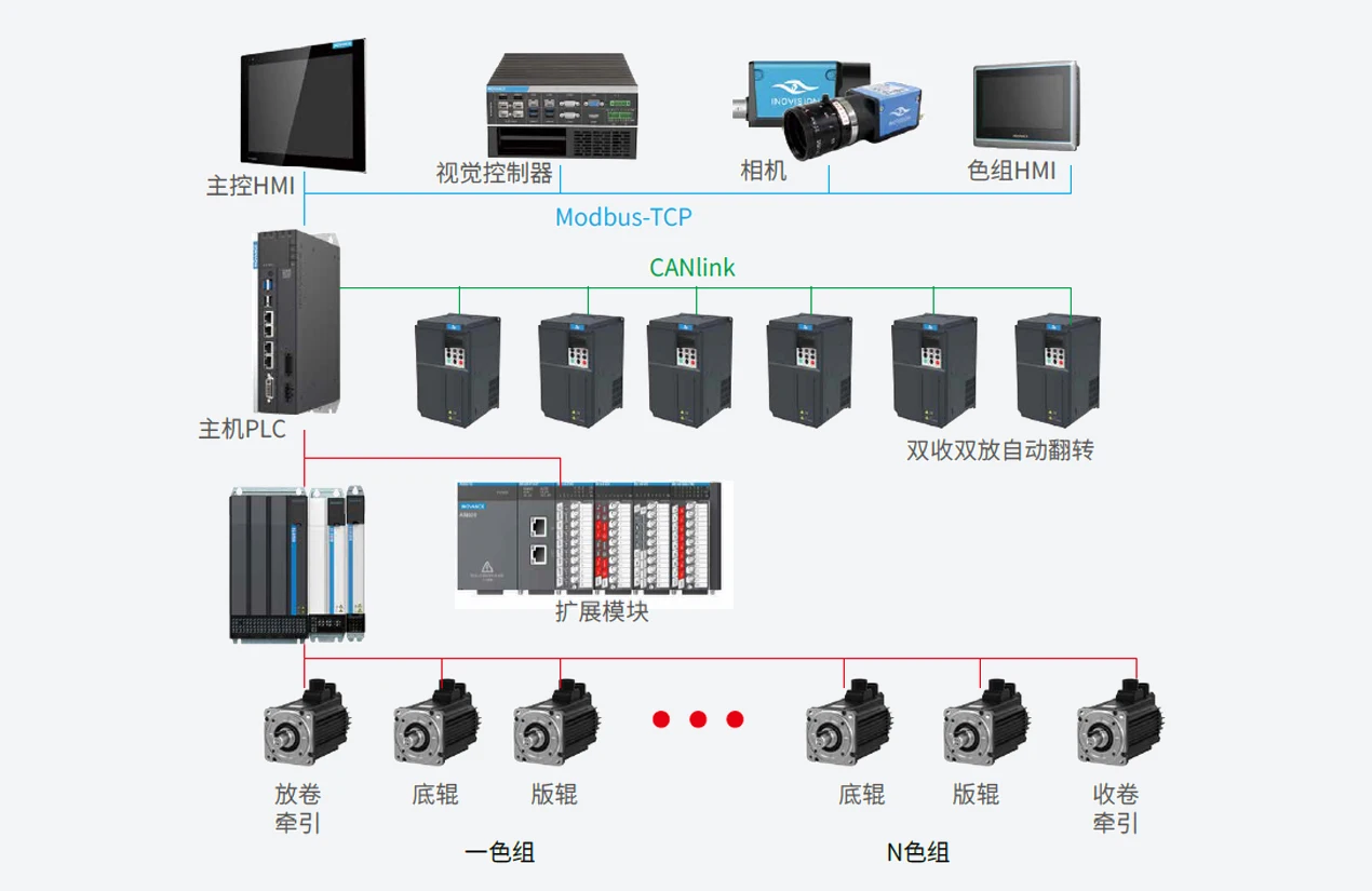机组式宽幅柔印机 系统结构图