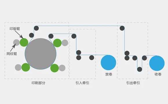 卫星式柔印机