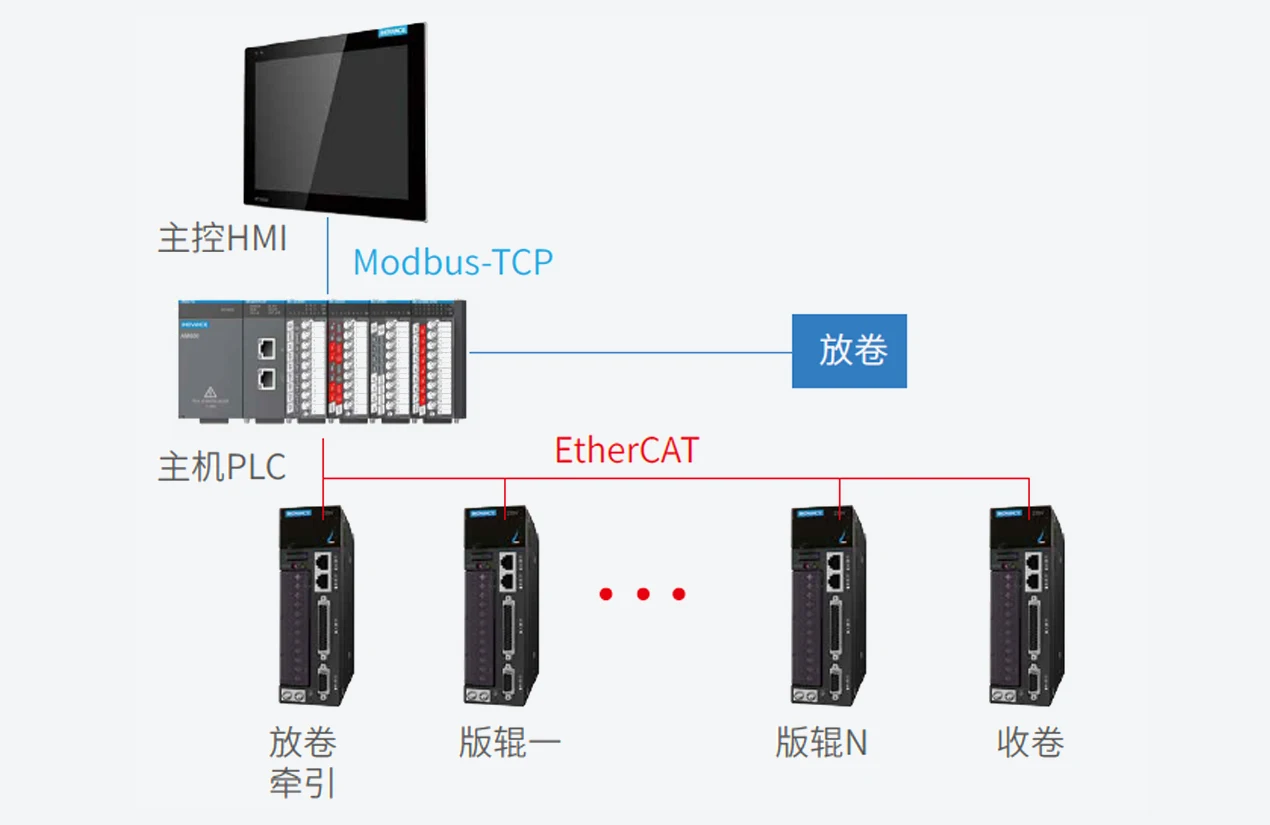 层叠式全伺服柔印机 系统结构图