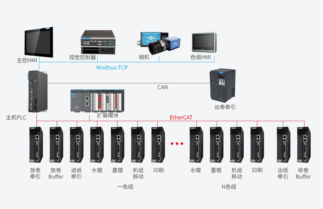 间歇式PS 版胶印机 系统结构图