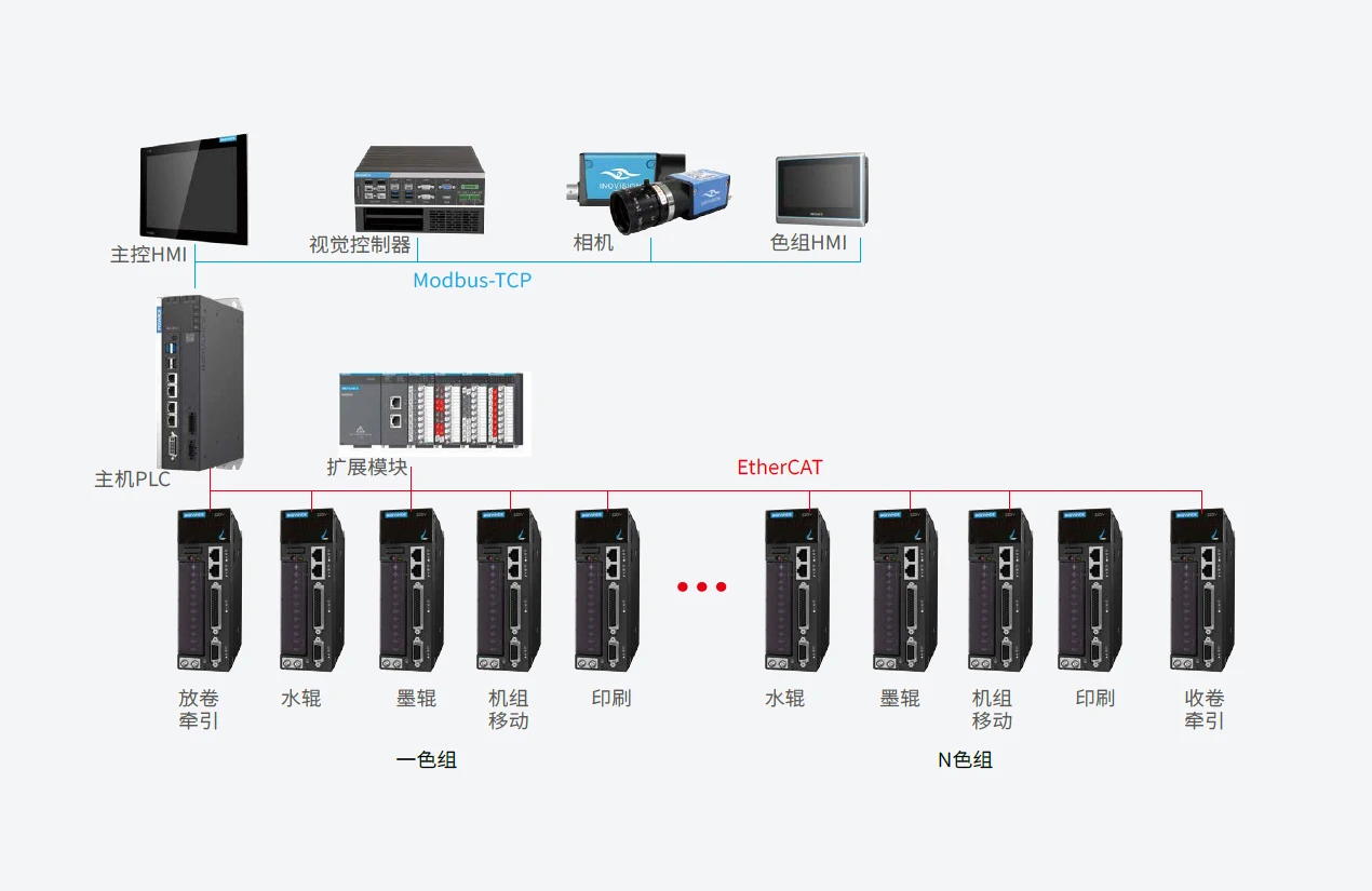 全轮转胶印机 系统结构图