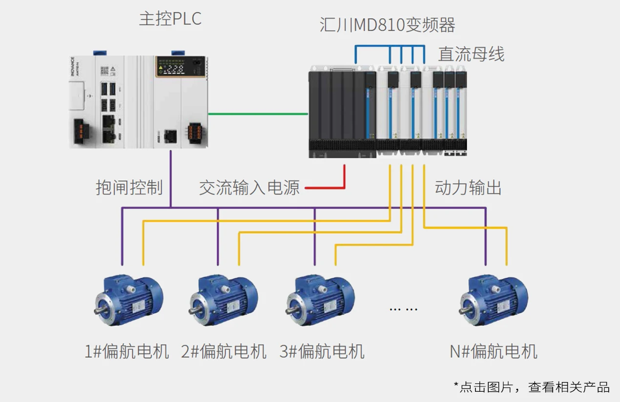MD810智能偏航（偏航系统） 系统结构图