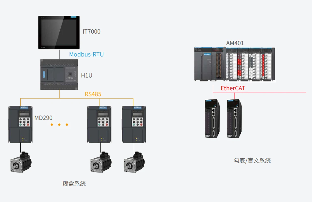 糊盒机 系统结构图