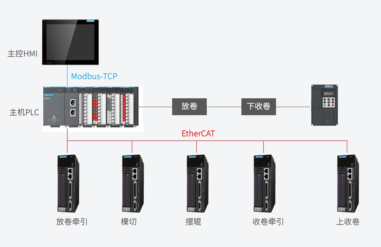 间歇式模切机 系统结构图