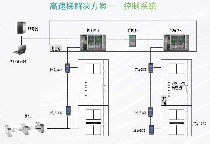高速梯系统方案 系统结构图