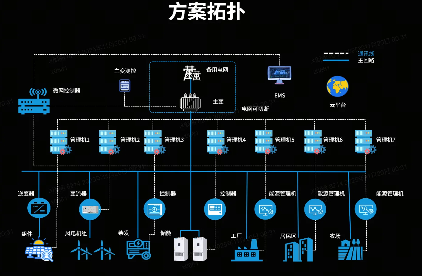 风光储柴微电网解决方案 系统结构图