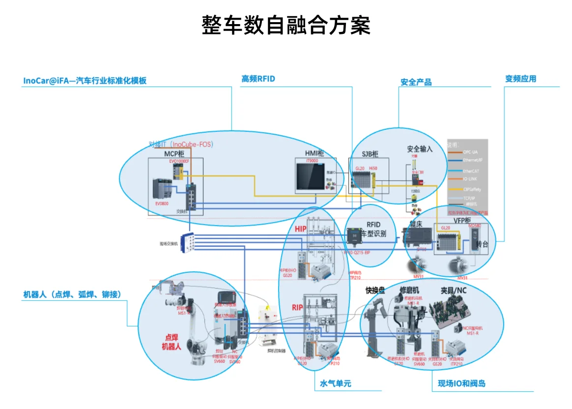数自融合汽车产线（整车）方案 系统结构图