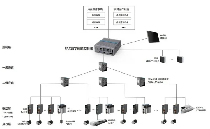 汇川PAC刀片电池叠片控制方案 系统结构图