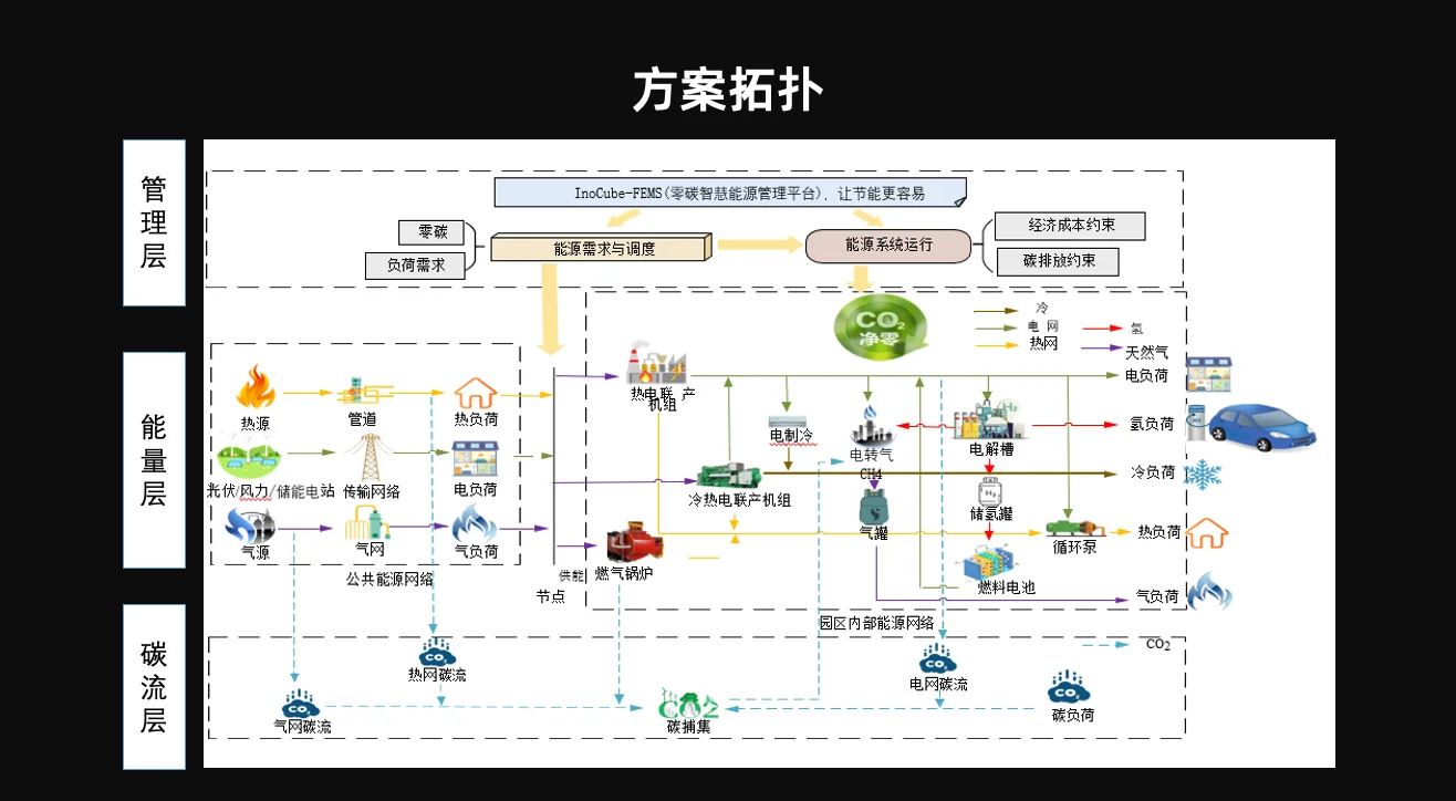 综合能源管理解决方案 系统结构图