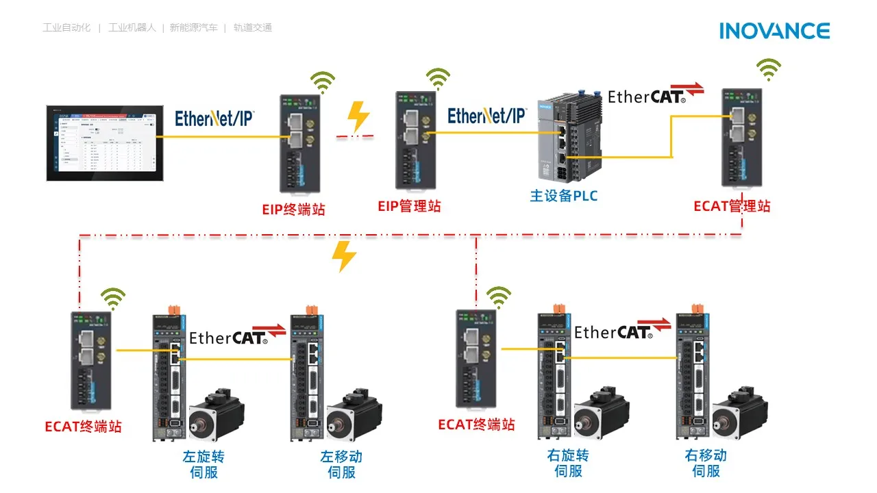 无线高精度同步运动控制演示平台 系统结构图