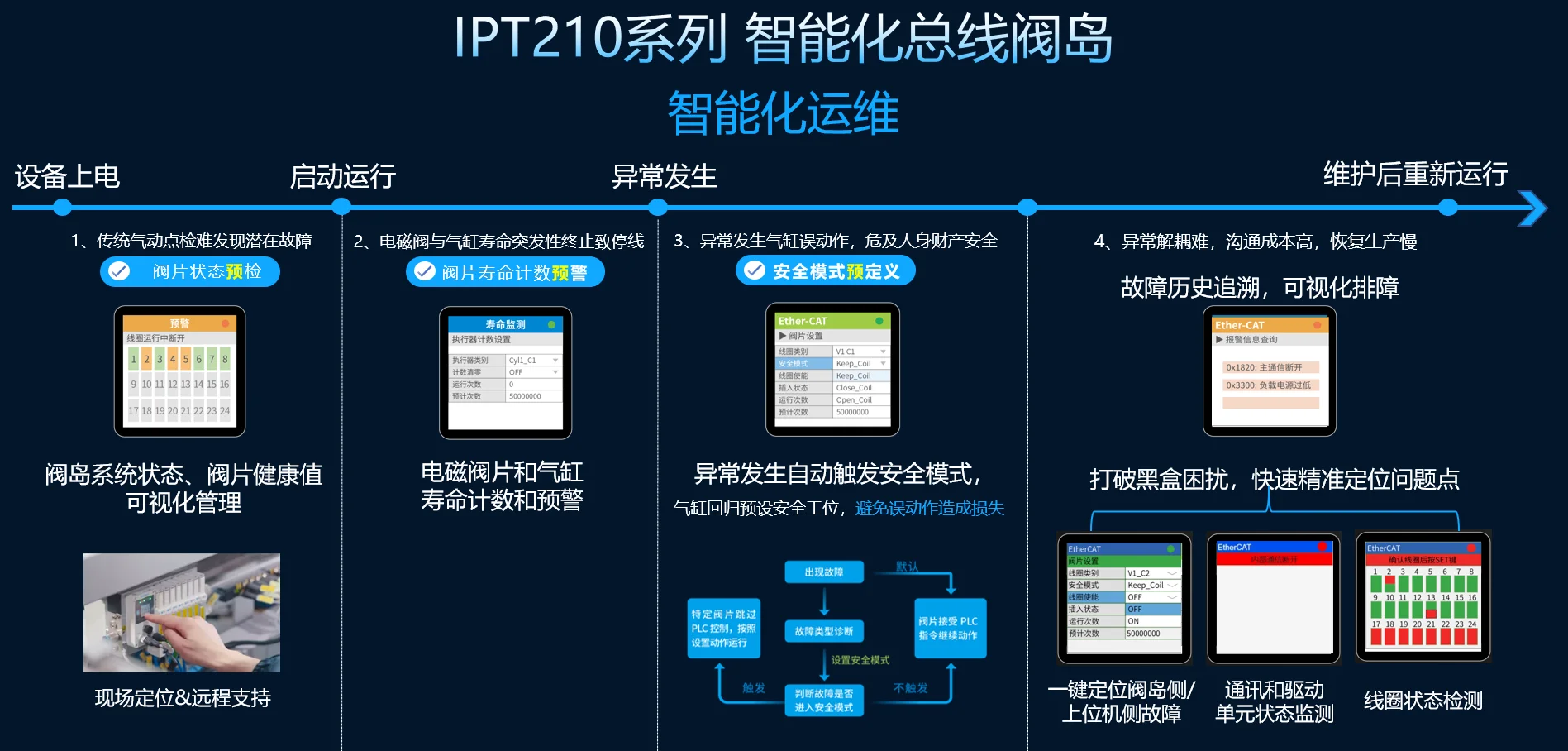 IPT210系列智能化总线阀岛-预测性维护 系统结构图