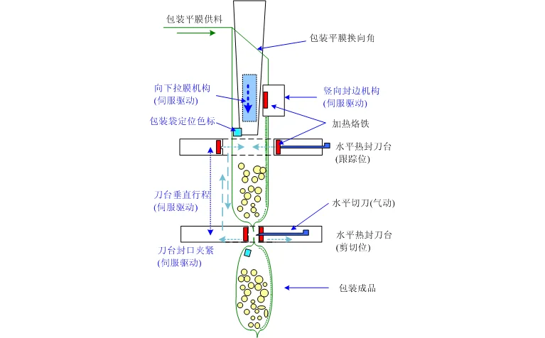 高速立包机