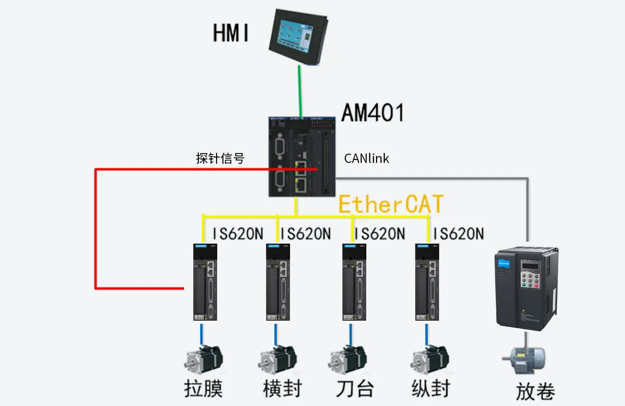 高速立包机 系统结构图