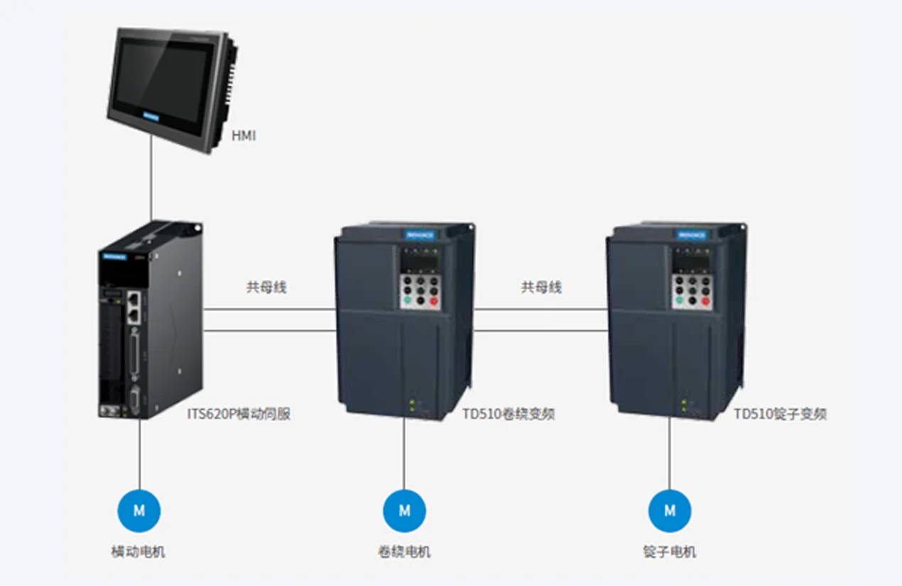 倍捻机系统解决方案 系统结构图