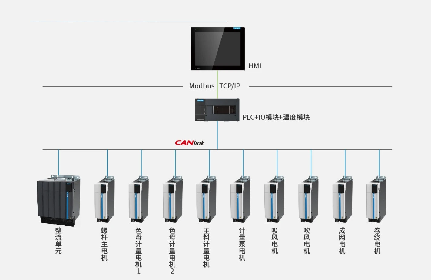 熔喷线系统解决方案 系统结构图