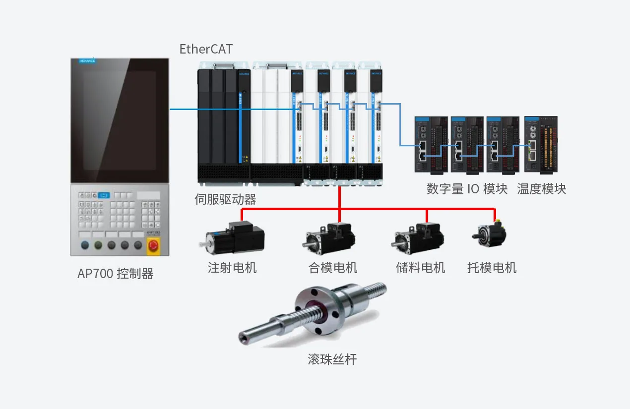 全电动注塑机整体解决方案 系统结构图