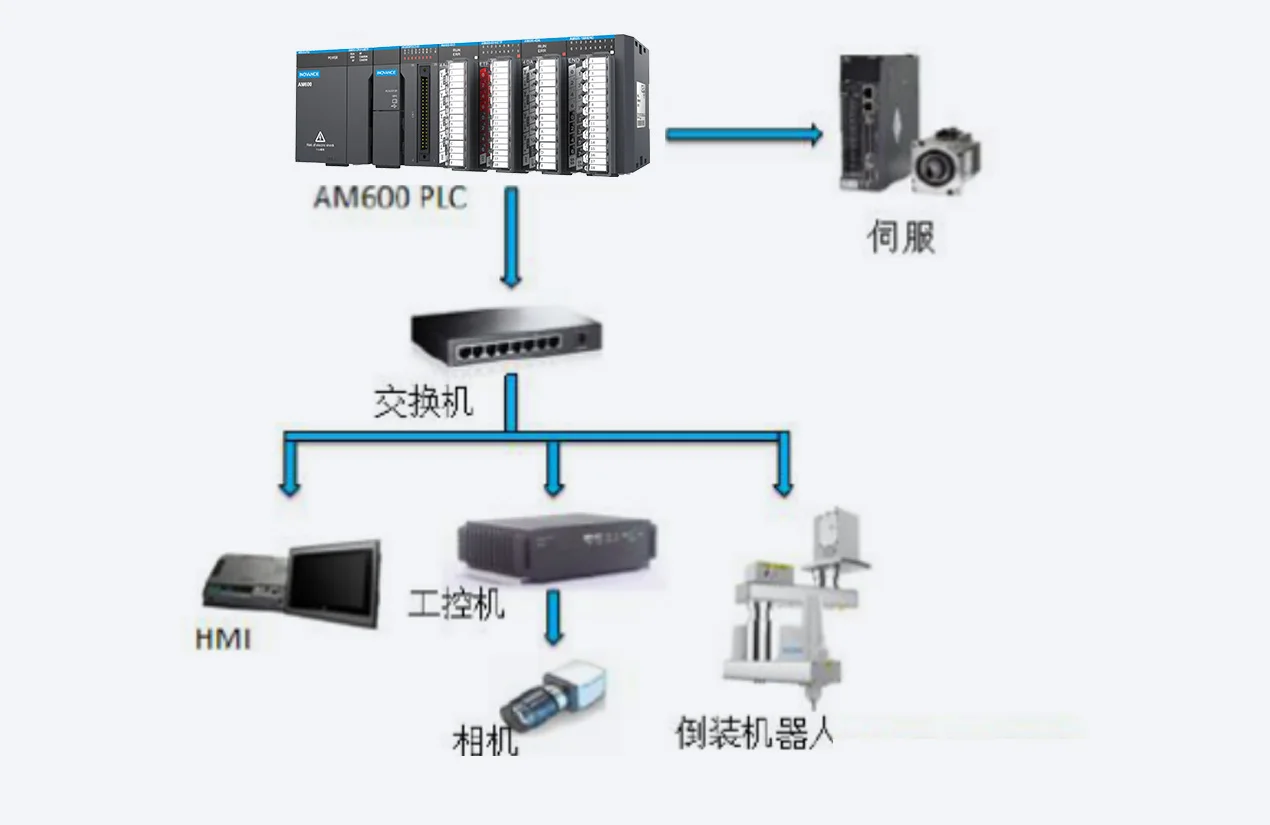 电芯包胶机方案 系统结构图
