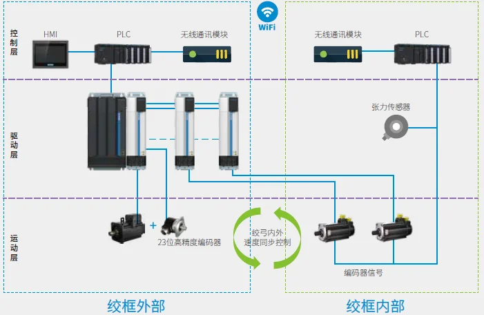全伺服高速束线机方案 系统结构图