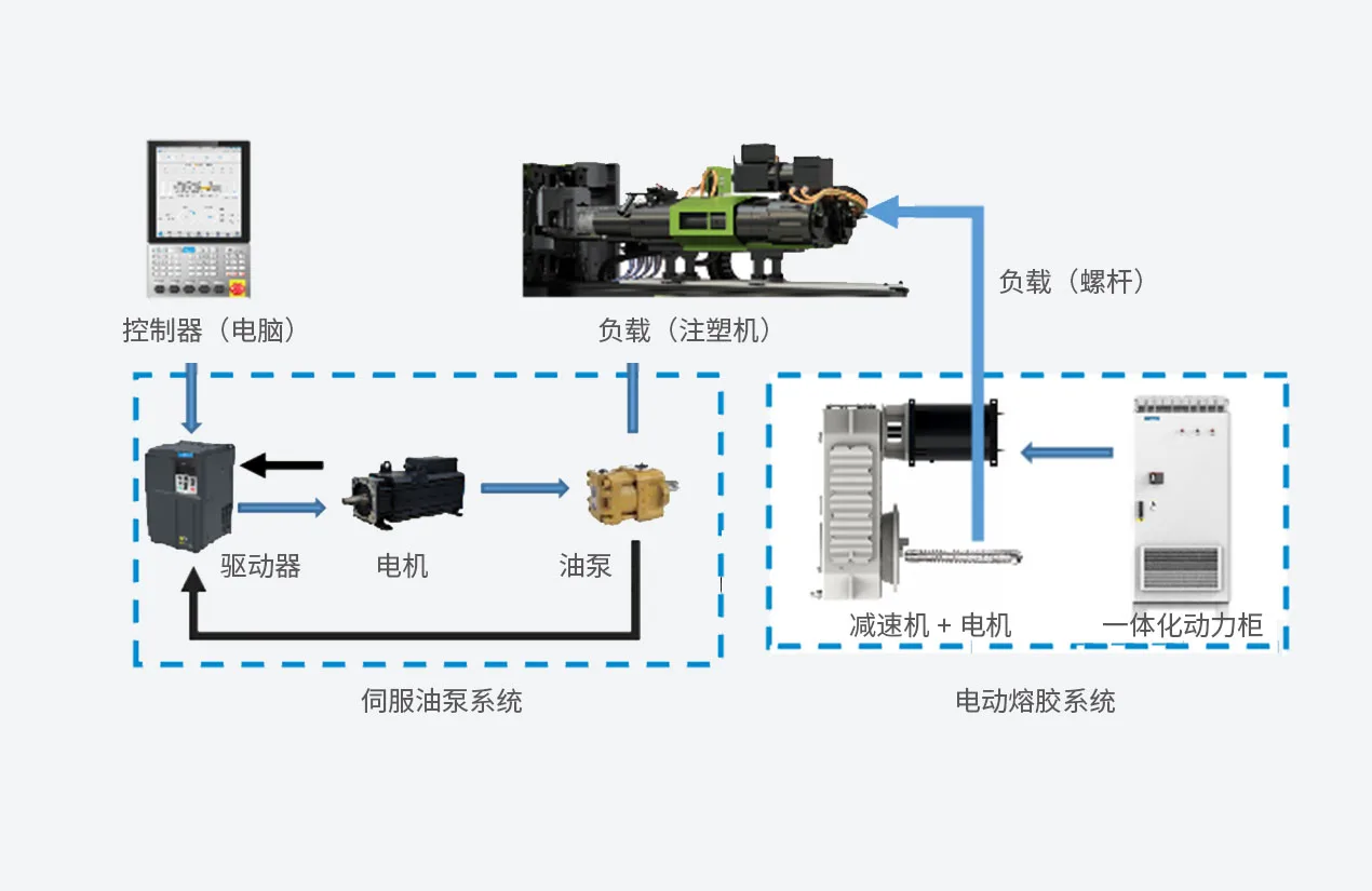 注塑机伺服同步熔胶系统方案 系统结构图