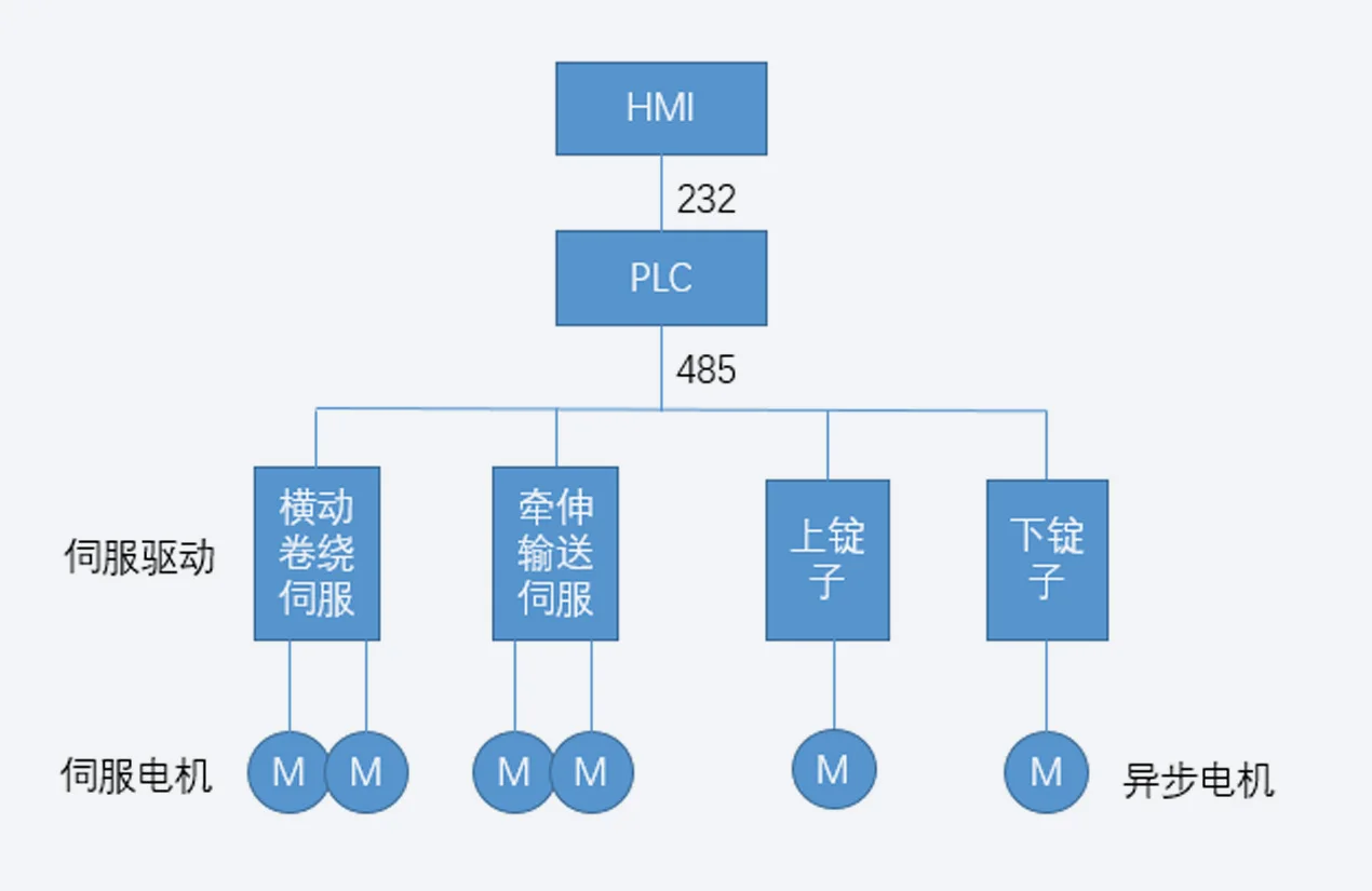机械包覆纱机方案 系统结构图