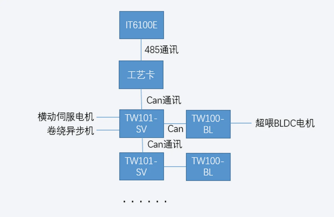 络筒机系统解决方案 系统结构图