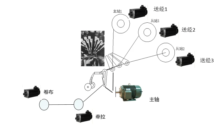 经编机高速机