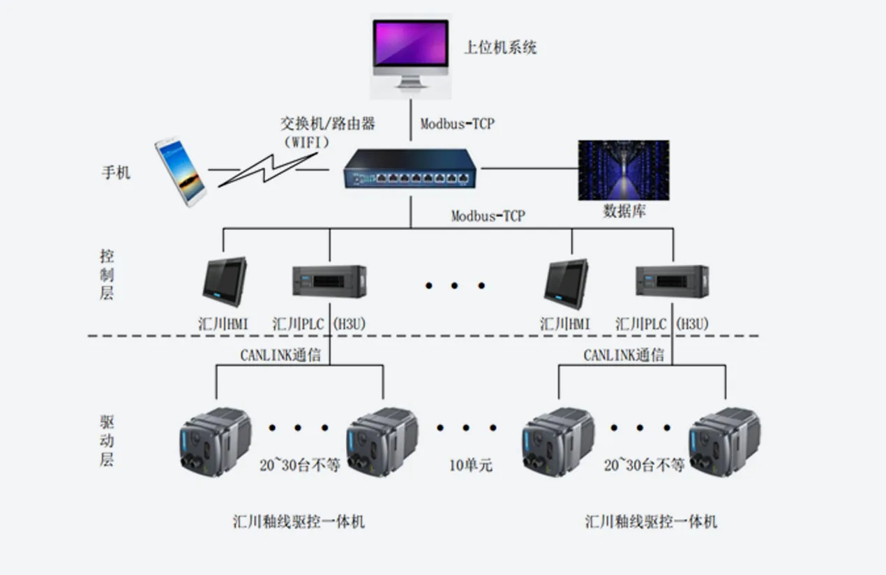 釉线一体机方案 系统结构图