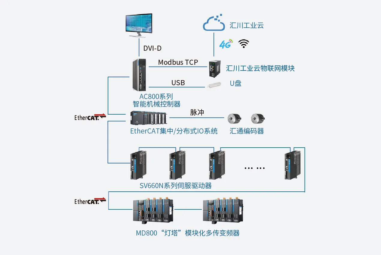 封边机解决方案 系统结构图